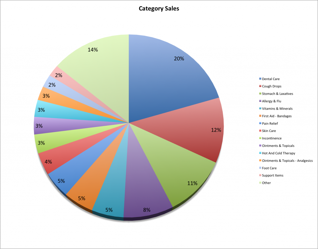 Category Sales | OTC Benefit Programs By Fieldtex